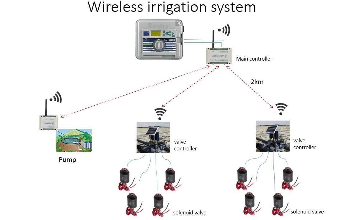 ABS 4ch Automatic Irrigation Control System Latching Valve Controller