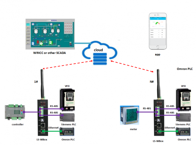 Intelligent 4G Wireless Gateway Control Box , IOTs Gateway Wireless PLC ...